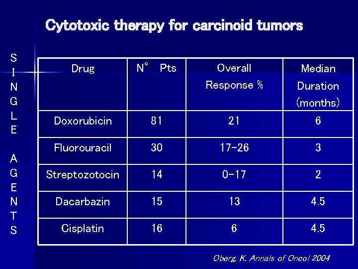 Cytotoxic therapy for carcinoid tumors S I N G L E A G E