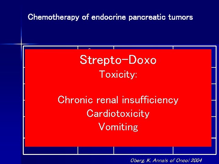 Chemotherapy of endocrine pancreatic tumors Drug N° Pts Objective Response % Strepto-Doxo Strepto+Fluor 170