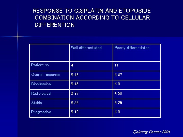 RESPONSE TO CISPLATIN AND ETOPOSIDE COMBINATION ACCORDING TO CELLULAR DIFFERENTION Well differentiated Poorly differentiated