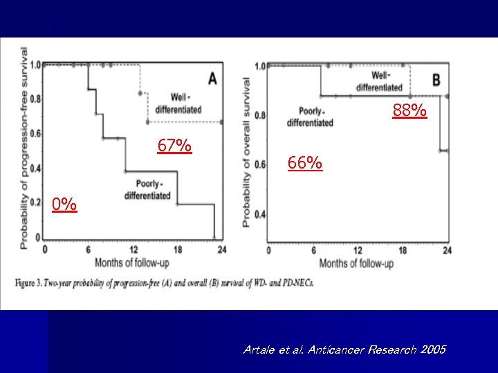 88% 67% 66% 0% Artale et al. Anticancer Research 2005 