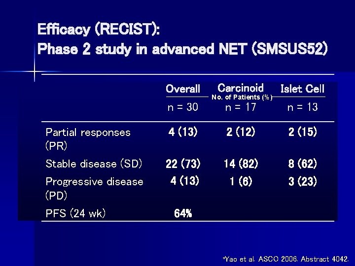 Efficacy (RECIST): Phase 2 study in advanced NET (SMSUS 52) Carcinoid Islet Cell n