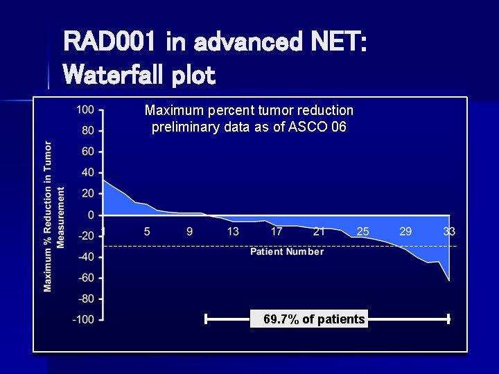 RAD 001 in advanced NET: Waterfall plot Maximum percent tumor reduction preliminary data as