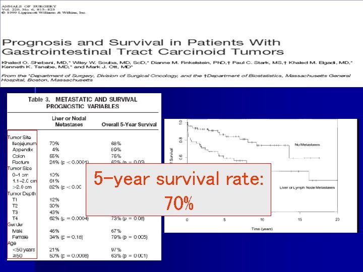 5 -year survival rate: 70% 