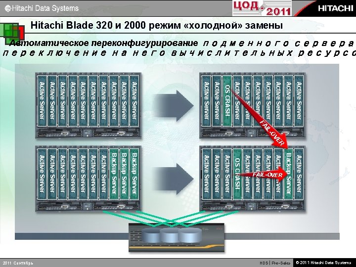 Hitachi Blade 320 и 2000 режим «холодной» замены переключение на него вычислительных ресурсо Автоматическое