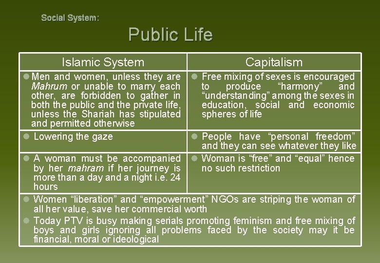 Social System: Public Life Islamic System Capitalism l Men and women, unless they are