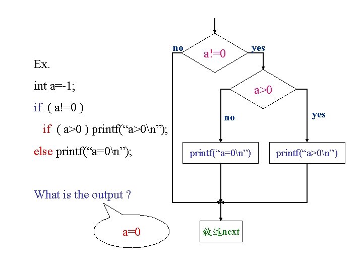 no Ex. a!=0 int a=-1; yes a>0 if ( a!=0 ) if ( a>0