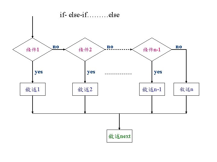 if- else-if………else 條件 1 yes 敘述 1 no 條件 2 no yes 條件n-1 no
