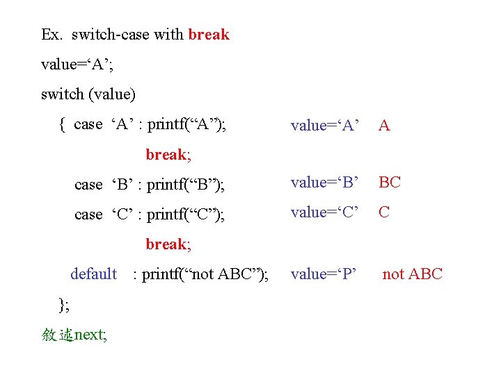 Ex. switch-case with break value=‘A’; switch (value) { case ‘A’ : printf(“A”); value=‘A’ A