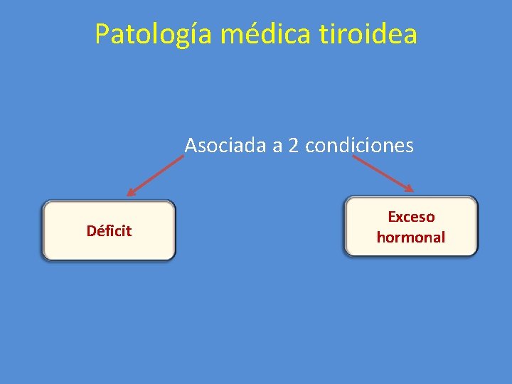 Patología médica tiroidea Asociada a 2 condiciones Déficit Exceso hormonal 