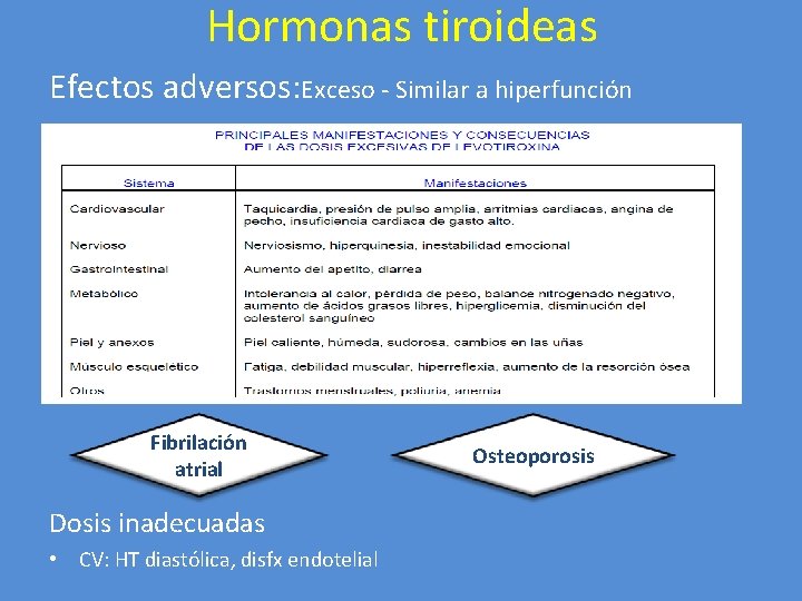 Hormonas tiroideas Efectos adversos: Exceso - Similar a hiperfunción Fibrilación atrial Dosis inadecuadas •