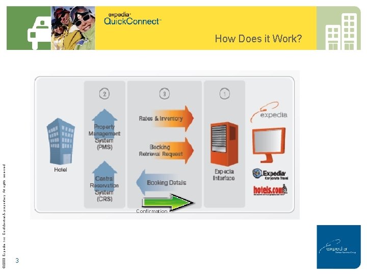 © 2008 Expedia, Inc. Confidential & proprietary. All rights reserved. How Does it Work?