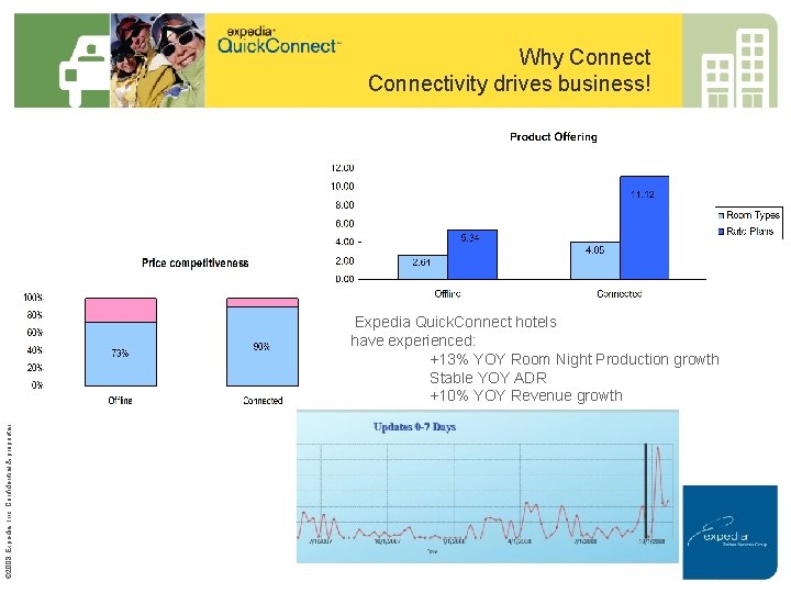 © 2008 Expedia, Inc. Confidential & proprietary. All rights reserved. Why Connectivity drives business!