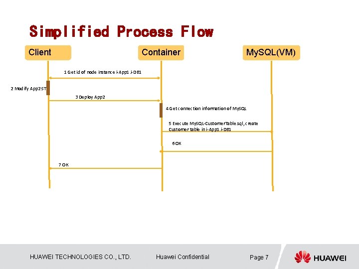 Simplified Process Flow Client Container My. SQL(VM) 1 Get id of node instance i-App
