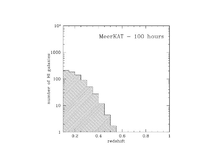 HI detections Meer. KAT 100 hr 