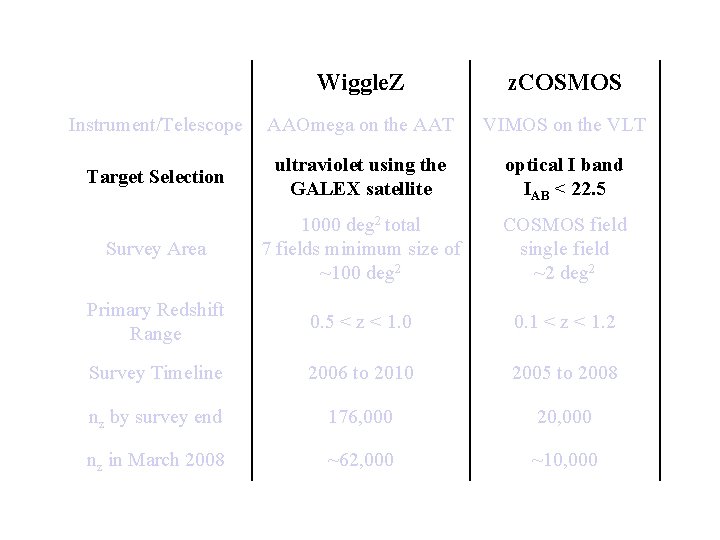 Wiggle. Z and z. COSMOS Wiggle. Z z. COSMOS Instrument/Telescope AAOmega on the AAT