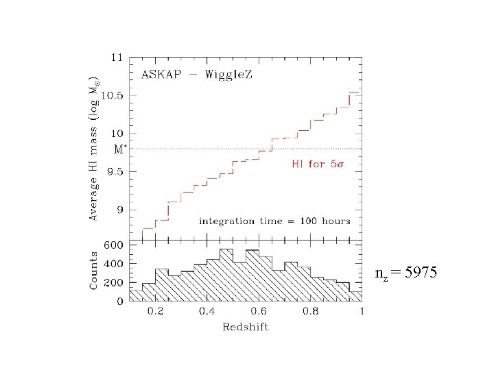 ASKAP & Wiggle. Z 100 hrs nz = 5975 