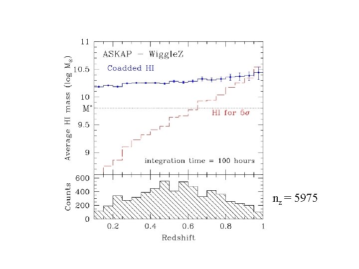 ASKAP & Wiggle. Z 100 hrs nz = 5975 