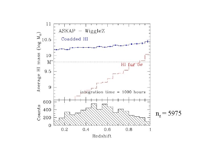 ASKAP & Wiggle. Z 1000 hrs nz = 5975 