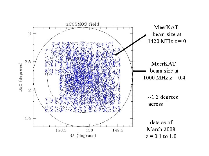 z. COSMOS field Meer. KAT beam size at 1420 MHz z = 0 Meer.