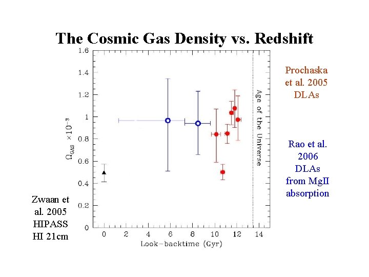 The Cosmic Gas Density vs. Redshift Prochaska et al. 2005 DLAs Zwaan et al.