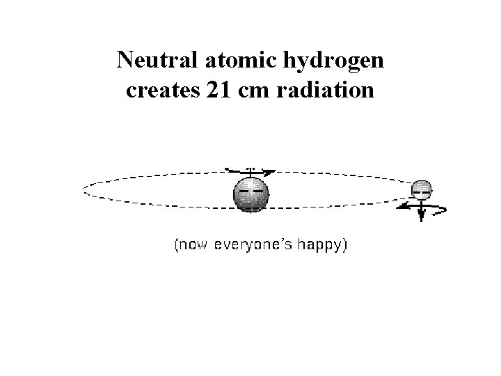 Neutral atomic hydrogen creates 21 cm radiation 