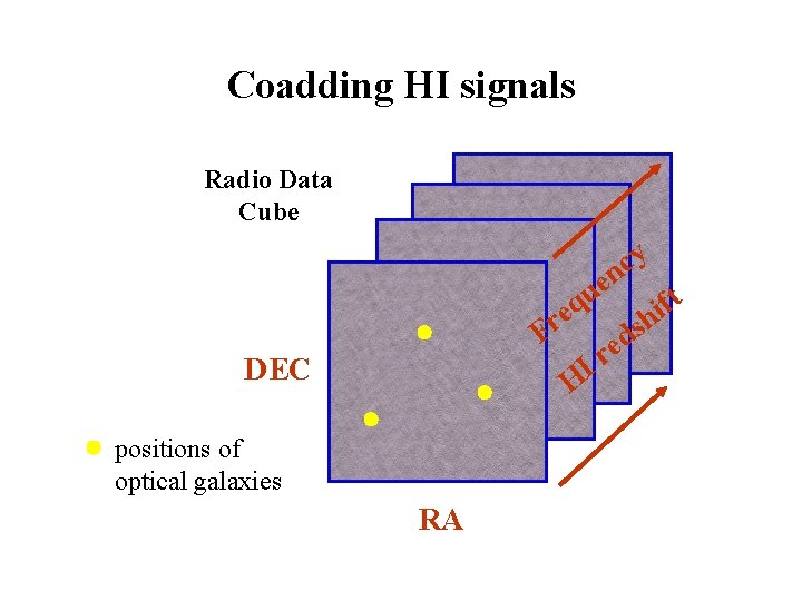 Coadding HI signals Radio Data Cube y c n e u ft q i