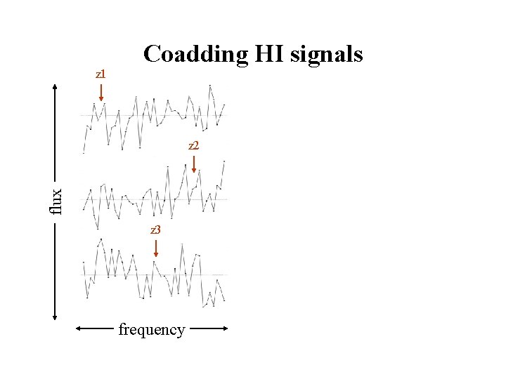 z 1 Coadding HI signals flux z 2 z 3 frequency 