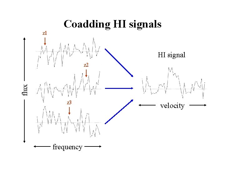 z 1 Coadding HI signals HI signal flux z 2 z 3 frequency velocity