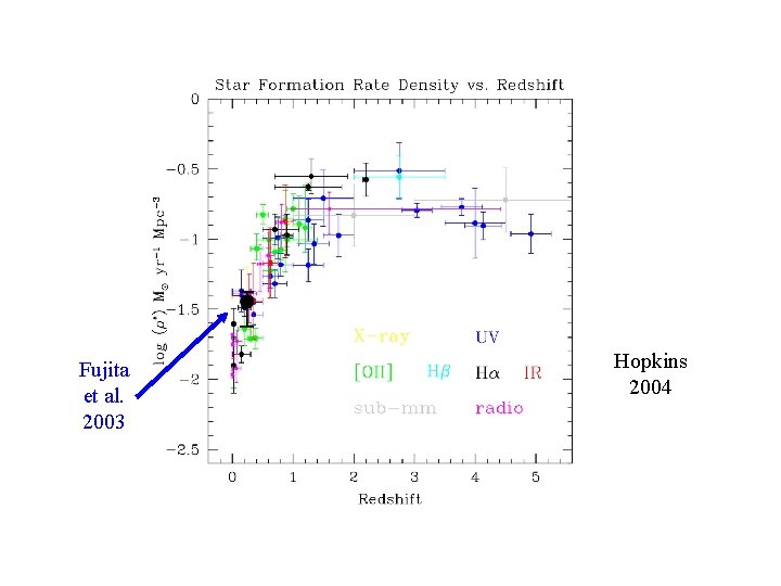 SFRD vs z - Fujita et al. 2003 Hopkins 2004 