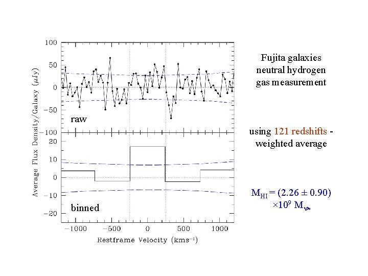 Fujita galaxies neutral hydrogen gas measurement raw HI spectrum allusing 121 redshifts weighted average