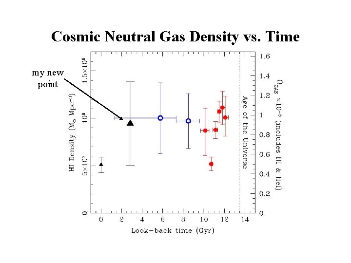 Cosmic Neutral Gas Density vs. Time my new point 