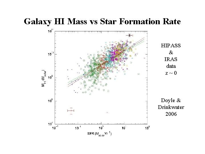 Galaxy HI Mass vs Star Formation Rate HIPASS & IRAS data z~0 Doyle &