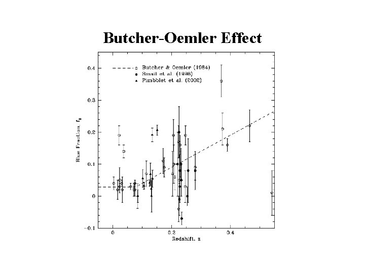 Butcher-Oemler Effect 