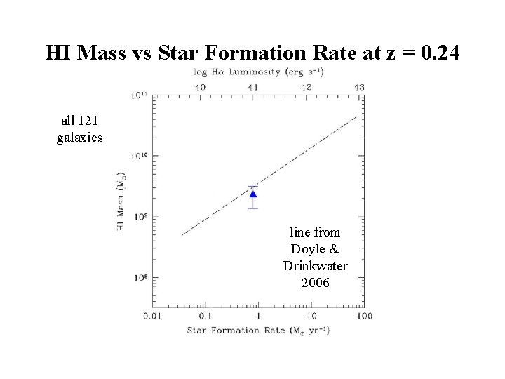 HI Mass vs Star Formation Rate at z = 0. 24 all 121 galaxies