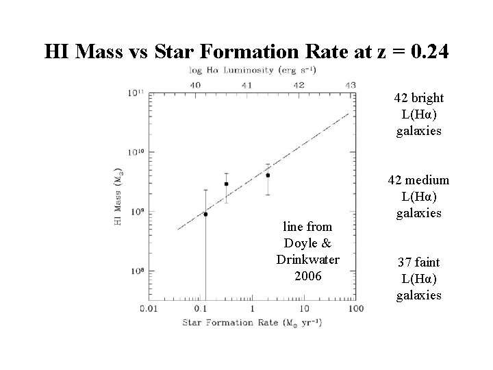 HI Mass vs Star Formation Rate at z = 0. 24 42 bright L(Hα)