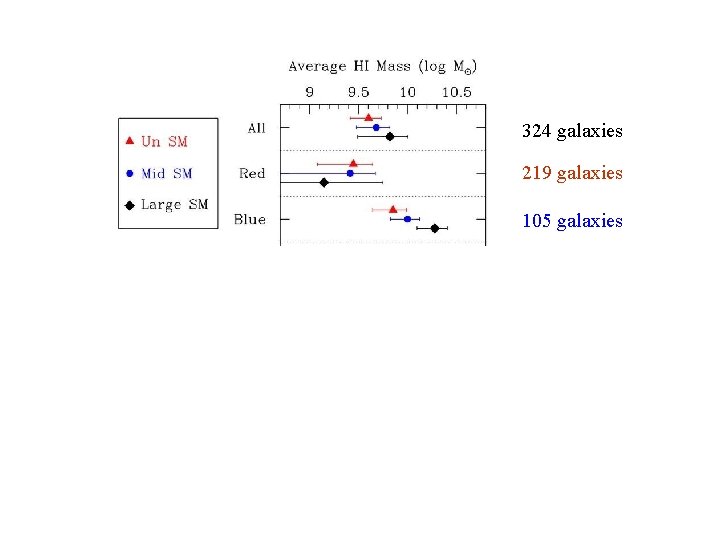 HI mass 324 galaxies 219 galaxies 105 galaxies 94 galaxies 156 galaxies 168 galaxies