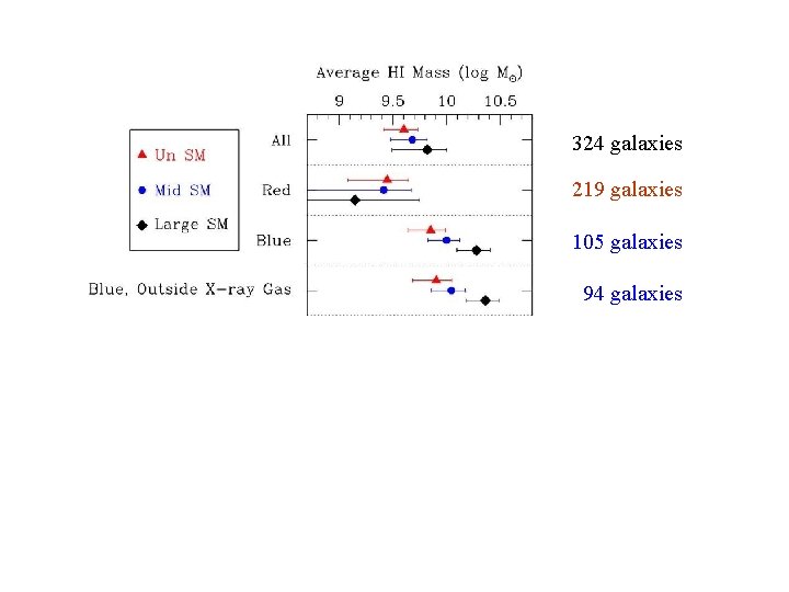 HI mass 324 galaxies 219 galaxies 105 galaxies 94 galaxies 156 galaxies 168 galaxies