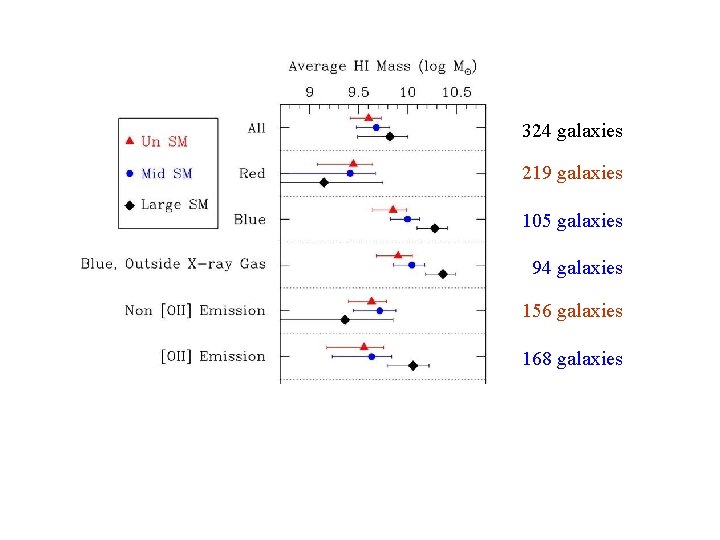 HI mass 324 galaxies 219 galaxies 105 galaxies 94 galaxies 156 galaxies 168 galaxies