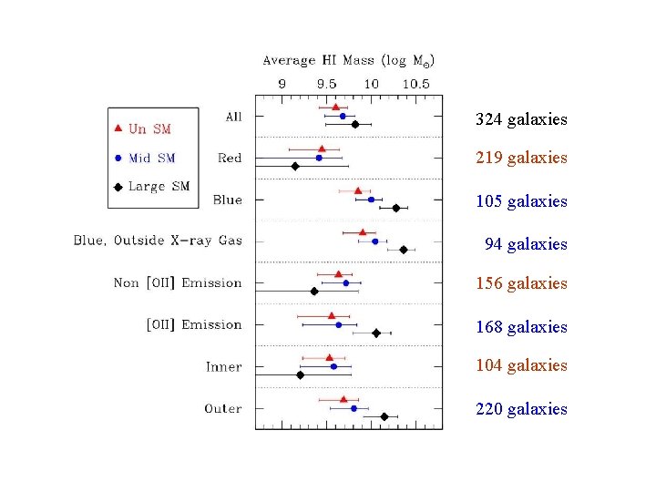 HI mass 324 galaxies 219 galaxies 105 galaxies 94 galaxies 156 galaxies 168 galaxies