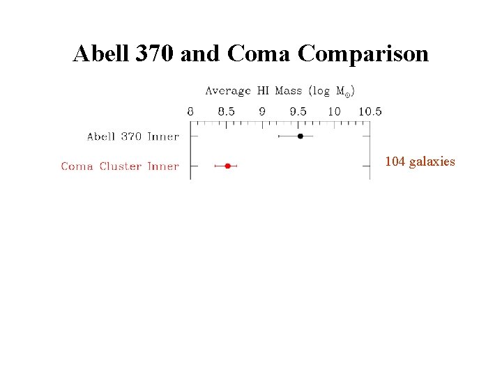 Abell 370 and Coma Comparison 104 galaxies 324 galaxies 220 galaxies 