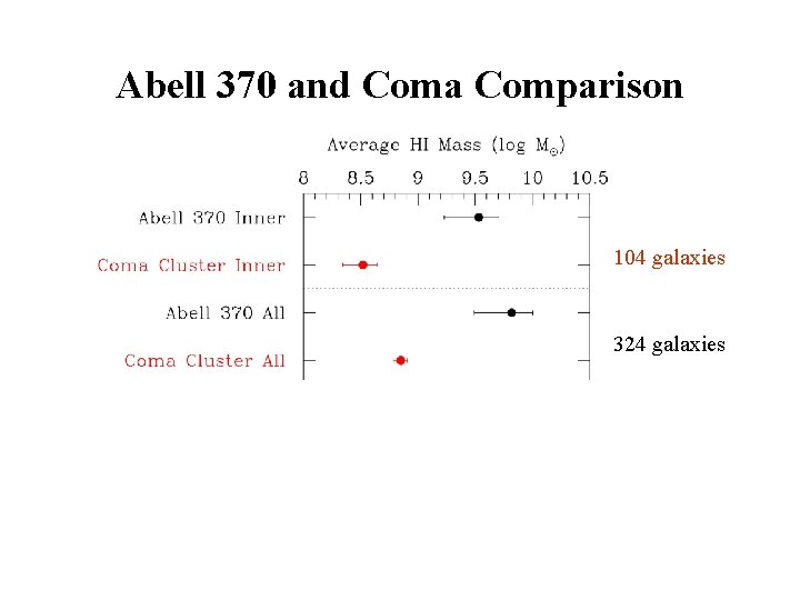 Abell 370 and Coma Comparison 104 galaxies 324 galaxies 220 galaxies 