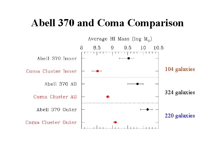 Abell 370 and Coma Comparison 104 galaxies 324 galaxies 220 galaxies 