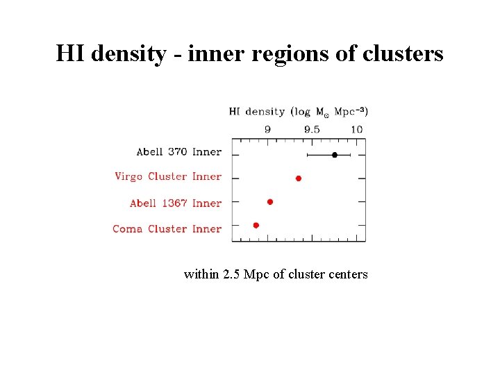 HI density - inner regions of clusters within 2. 5 Mpc of cluster centers