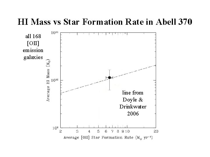 HI Mass vs Star Formation Rate in Abell 370 all 168 [OII] emission galaxies