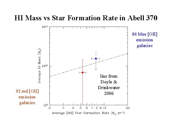 HI Mass vs Star Formation Rate in Abell 370 84 blue [OII] emission galaxies