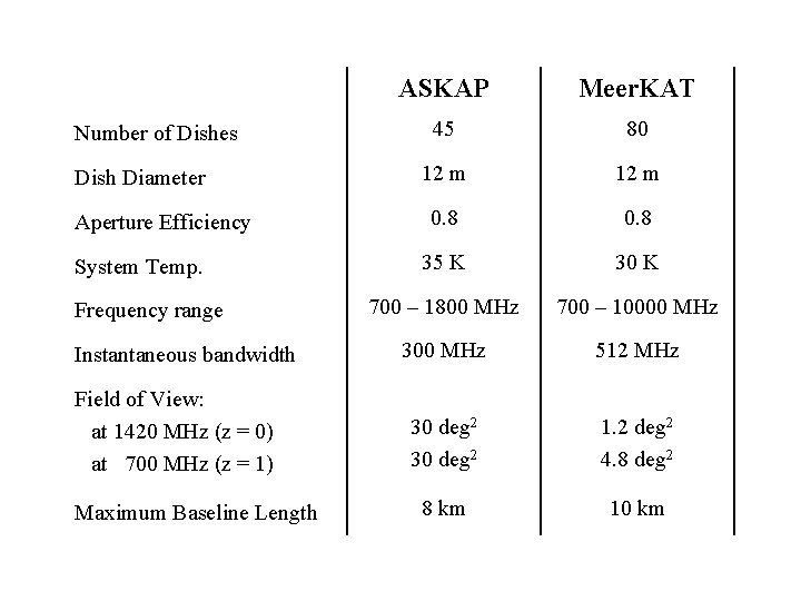 ASKAP and Meer. KAT ASKAP parameters Meer. KAT Number of Dishes Dish Diameter Aperture