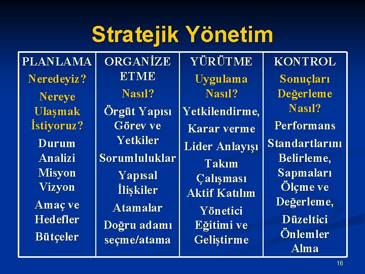 Stratejik Yönetim PLANLAMA Neredeyiz? Nereye Ulaşmak İstiyoruz? Durum Analizi Misyon Vizyon Amaç ve Hedefler
