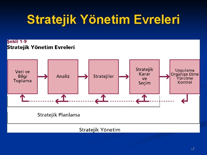 Stratejik Yönetim Evreleri Ülgen&Mirze 2004 17 