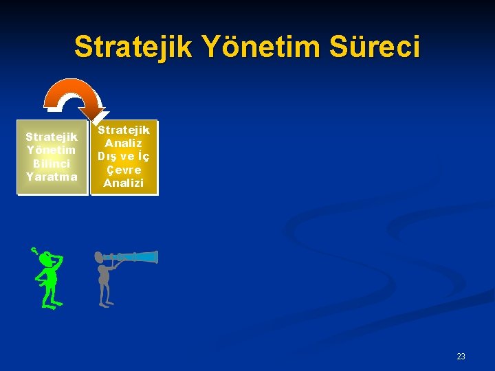 Stratejik Yönetim Süreci Stratejik Yönetim Bilinci Yaratma Stratejik Analiz Dış ve İç Çevre Analizi