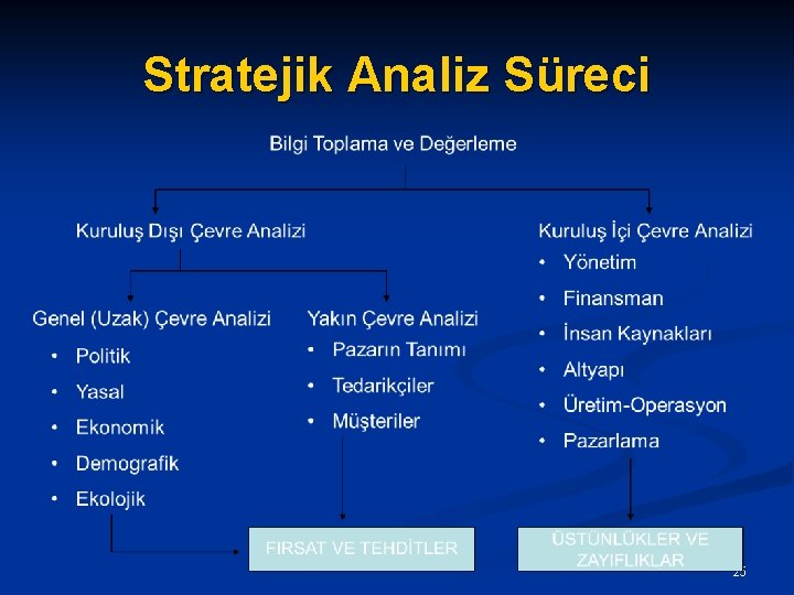 Stratejik Analiz Süreci 25 
